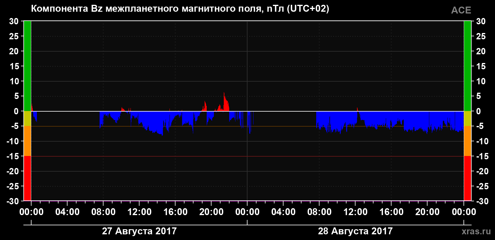 Компонента Bz магнитного поля солнечного ветра
