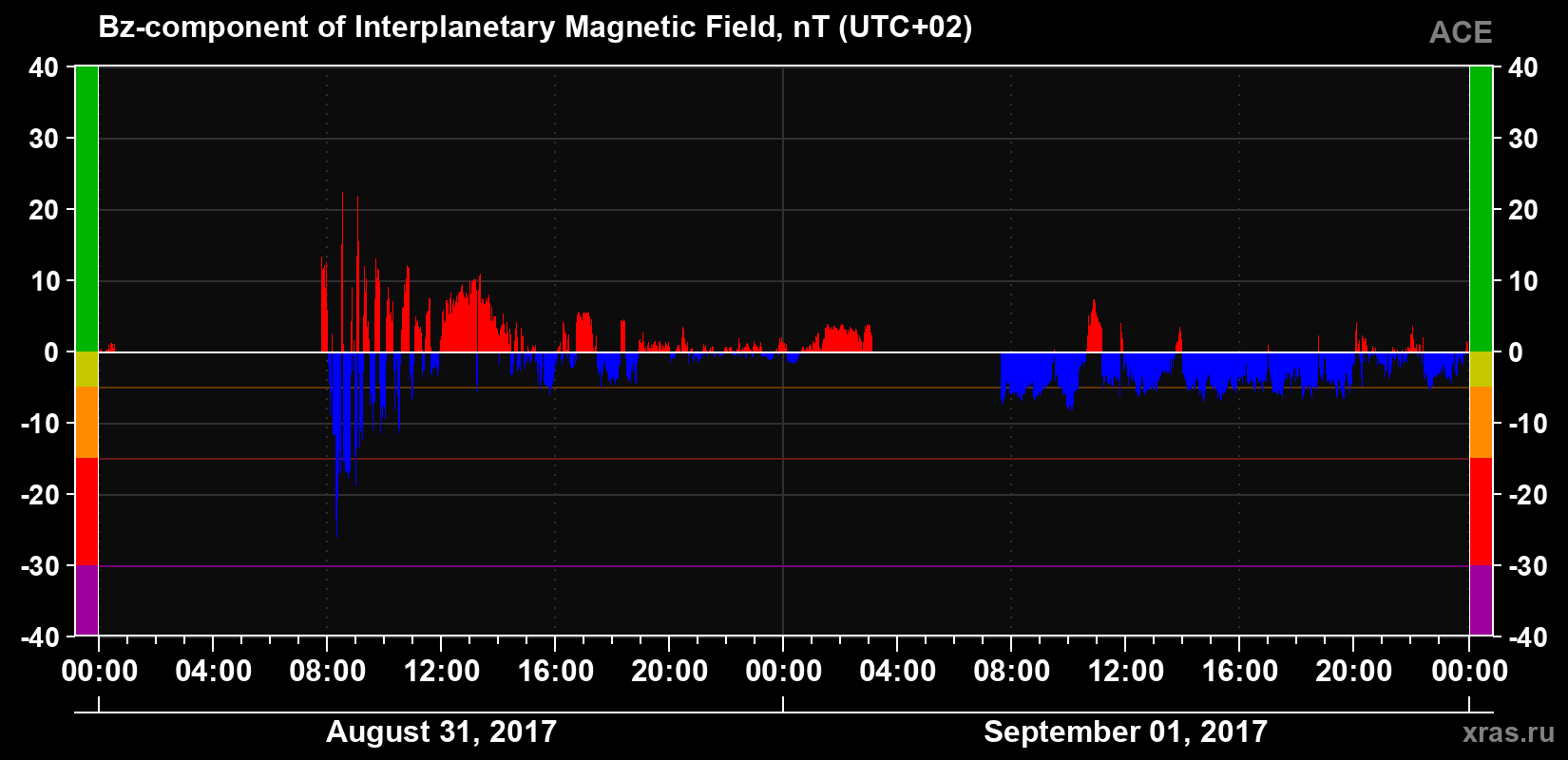 The Bz component of the solar wind magnetic field