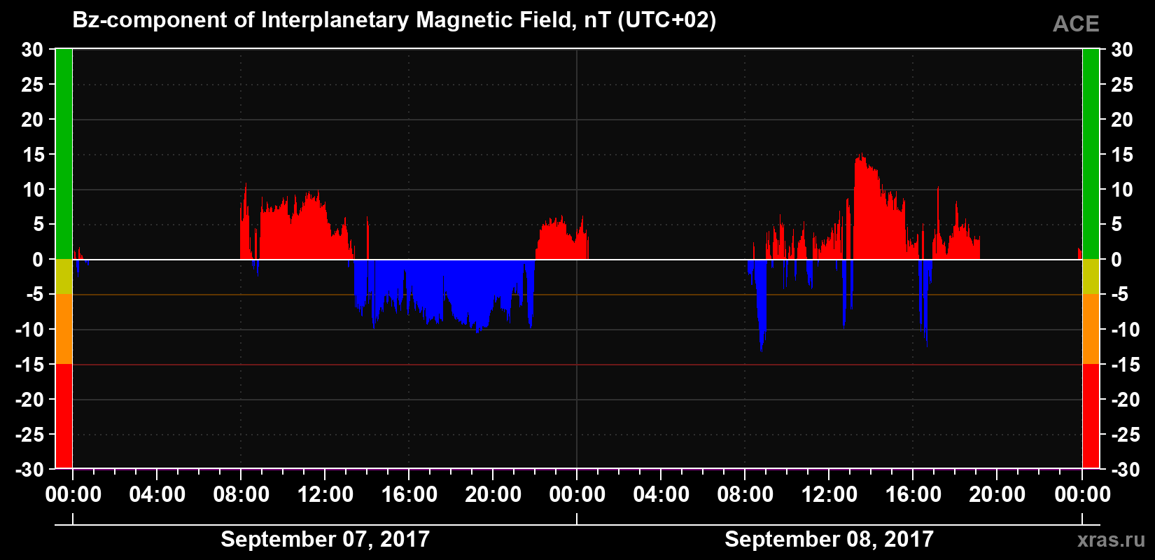 The Bz component of the solar wind magnetic field