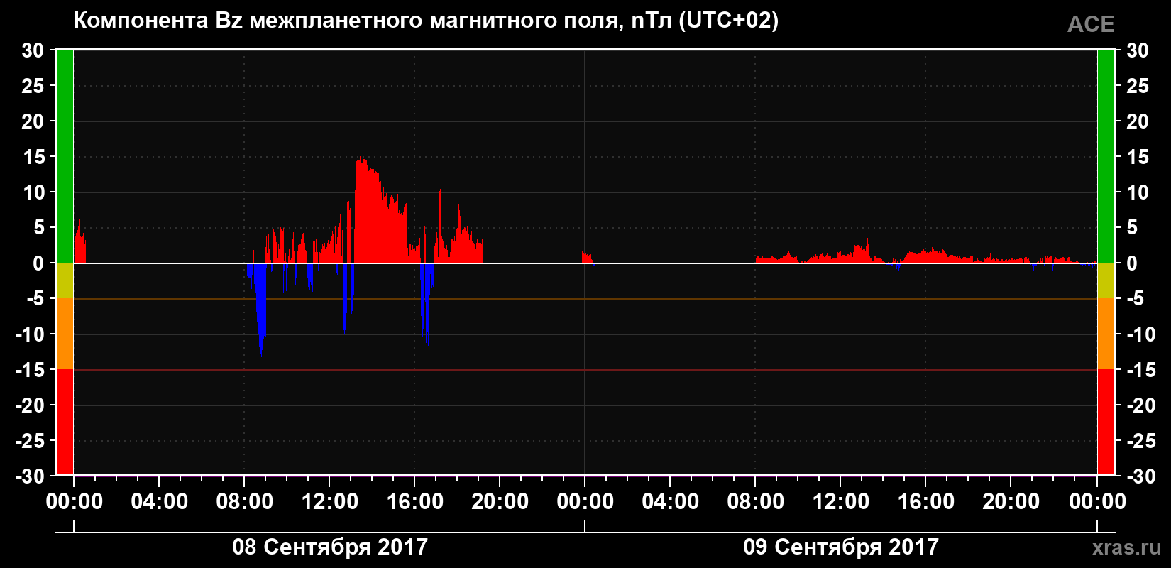 Компонента Bz магнитного поля солнечного ветра