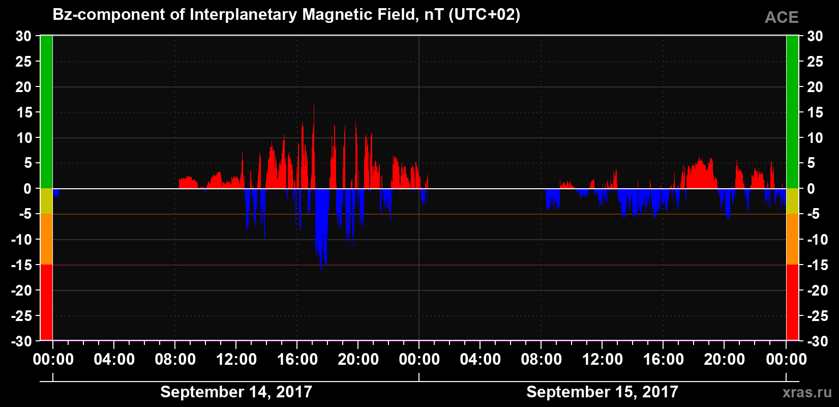 The Bz component of the solar wind magnetic field