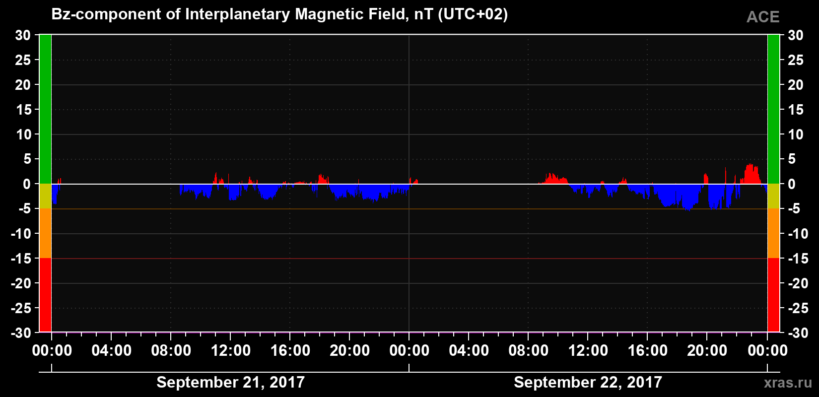 The Bz component of the solar wind magnetic field