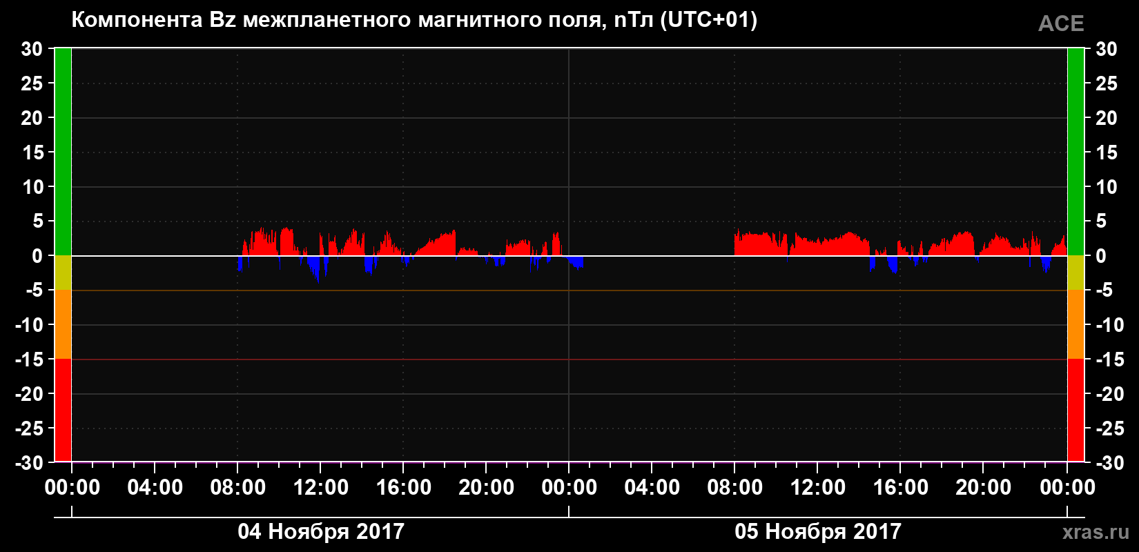 Компонента Bz магнитного поля солнечного ветра