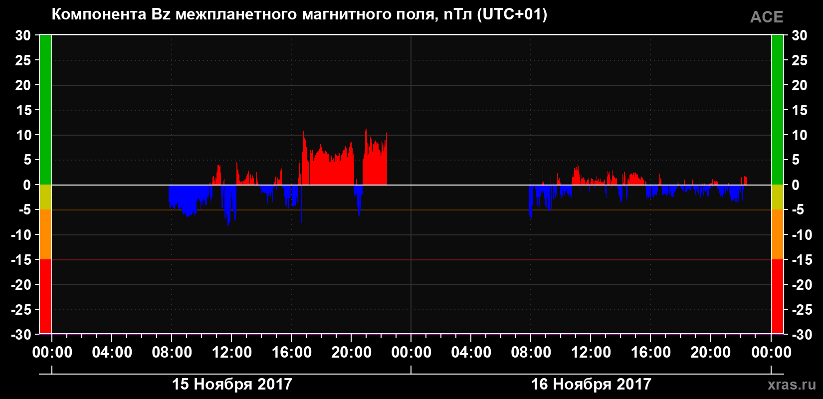 Компонента Bz магнитного поля солнечного ветра