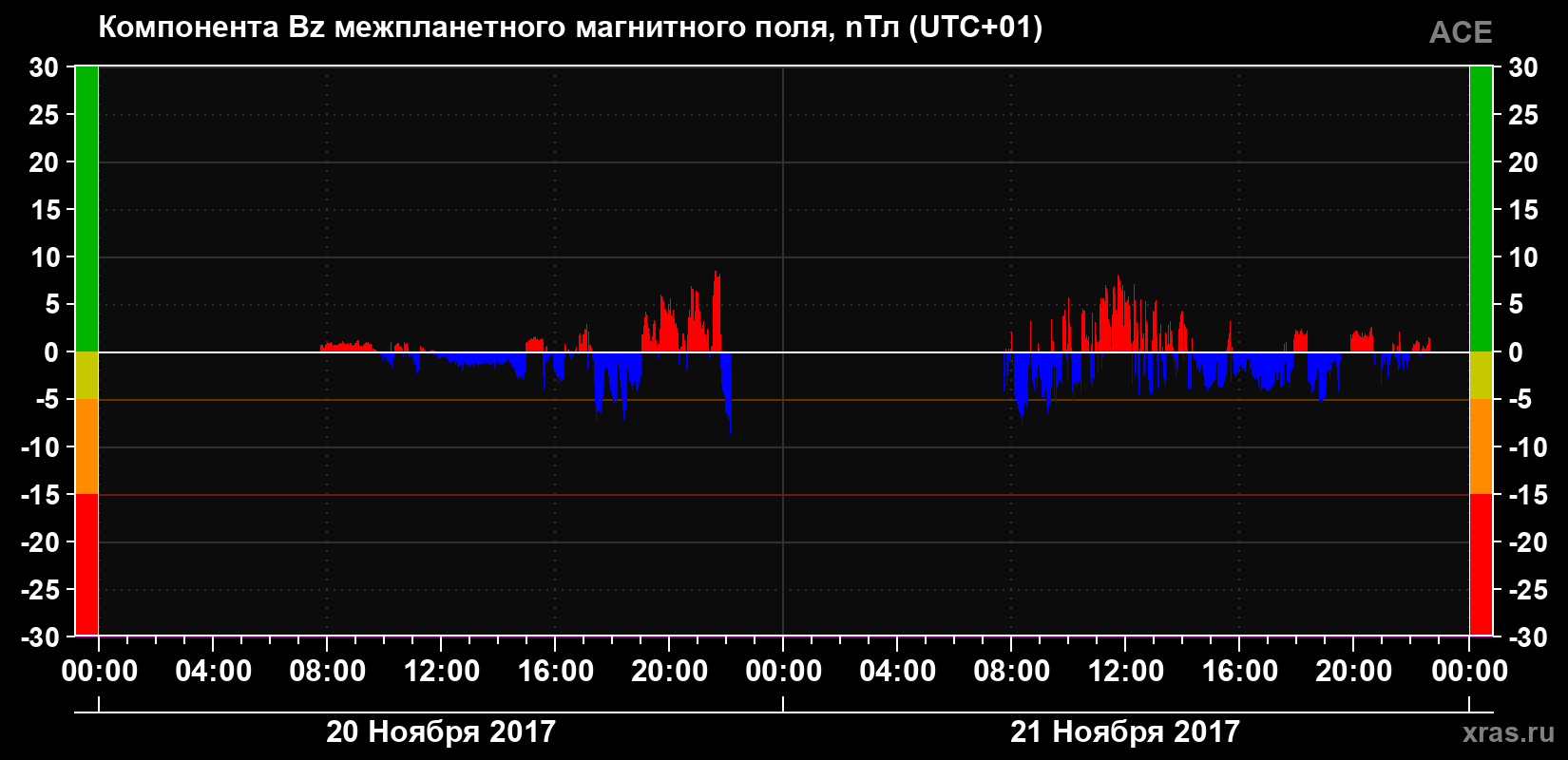 Компонента Bz магнитного поля солнечного ветра