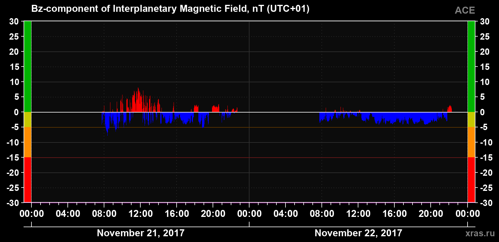 The Bz component of the solar wind magnetic field