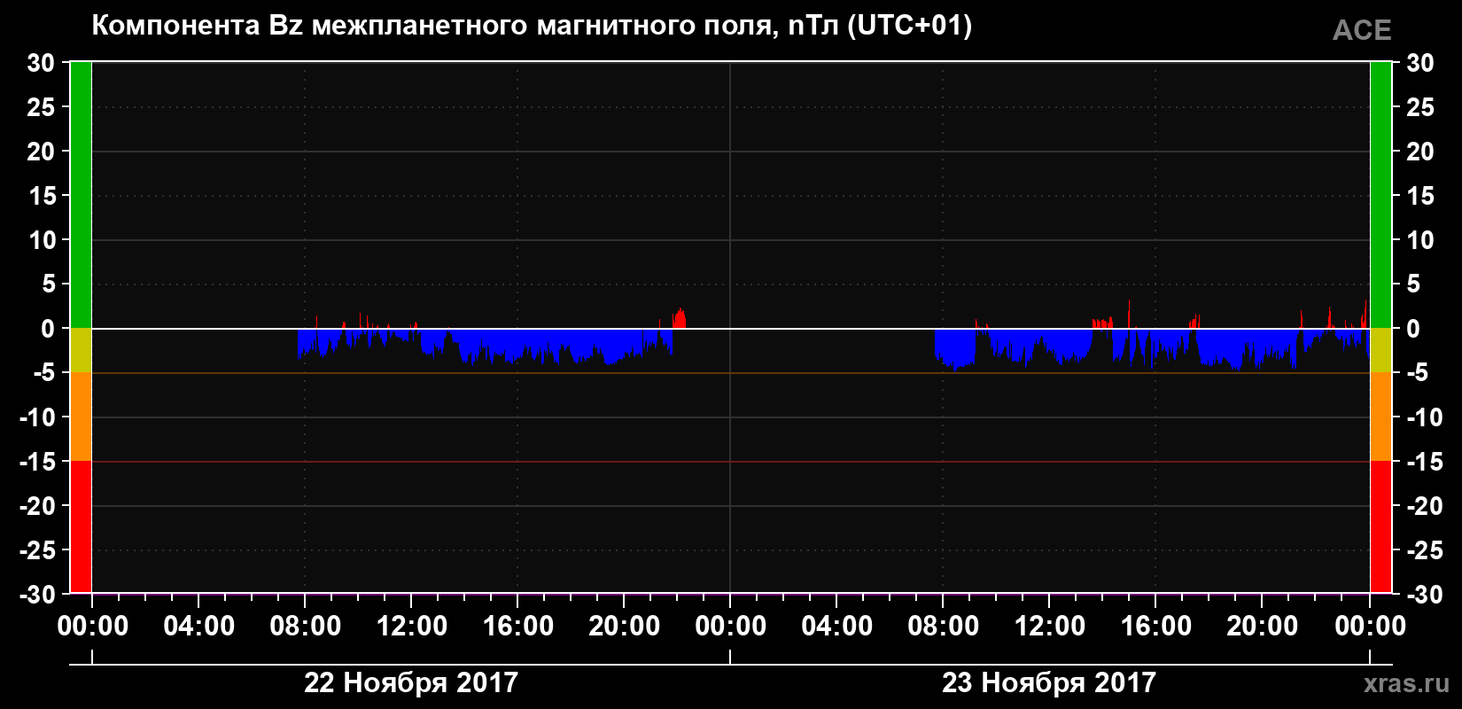 Компонента Bz магнитного поля солнечного ветра