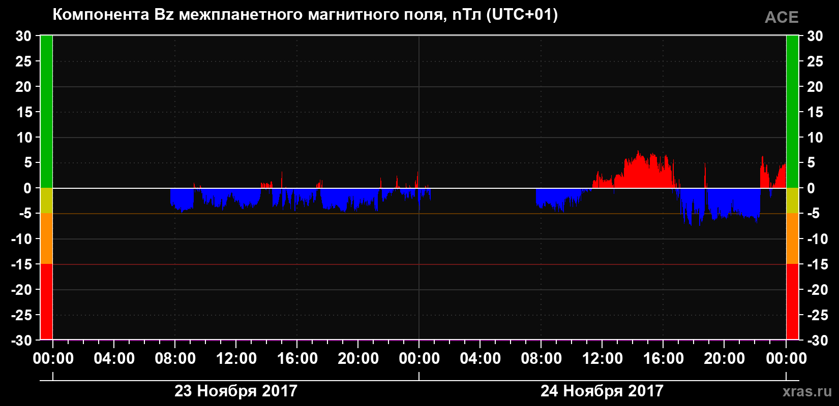 Компонента Bz магнитного поля солнечного ветра