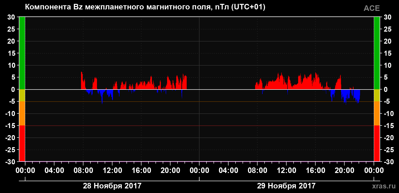 Компонента Bz магнитного поля солнечного ветра