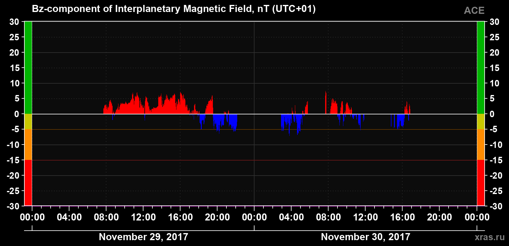 The Bz component of the solar wind magnetic field