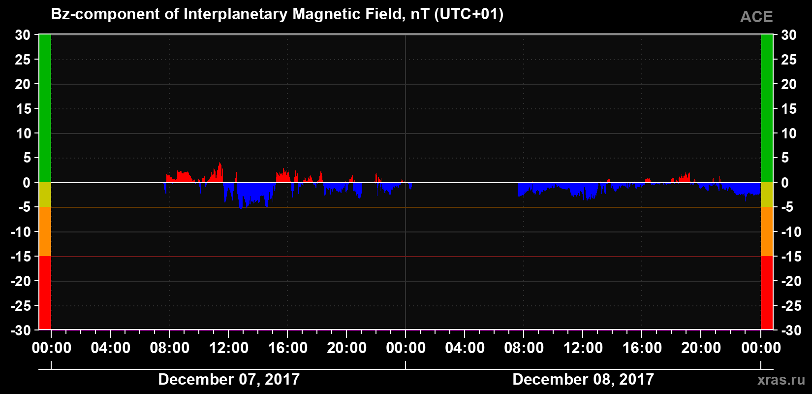The Bz component of the solar wind magnetic field