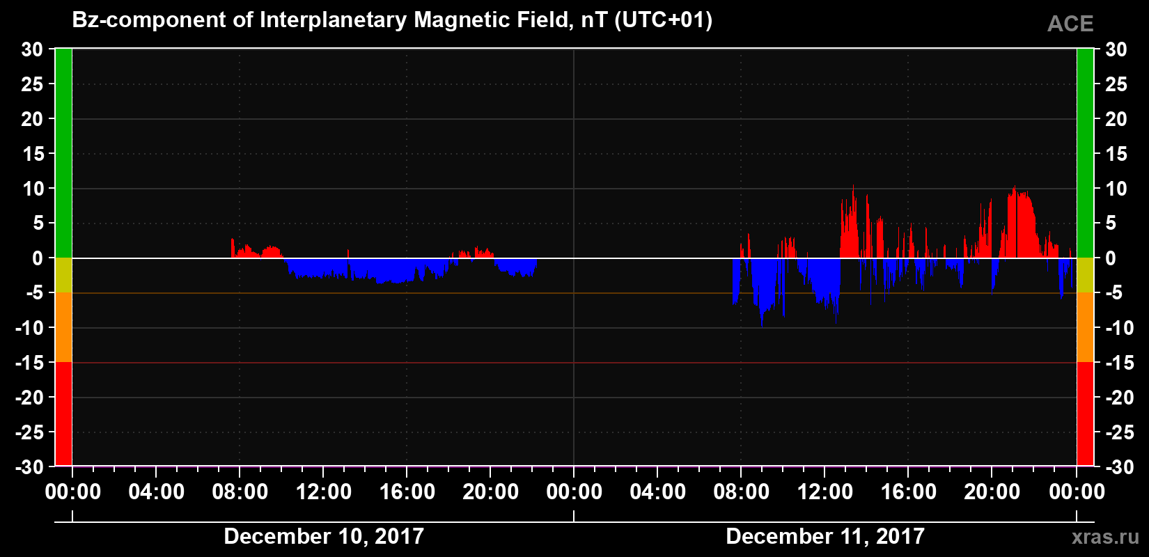 The Bz component of the solar wind magnetic field