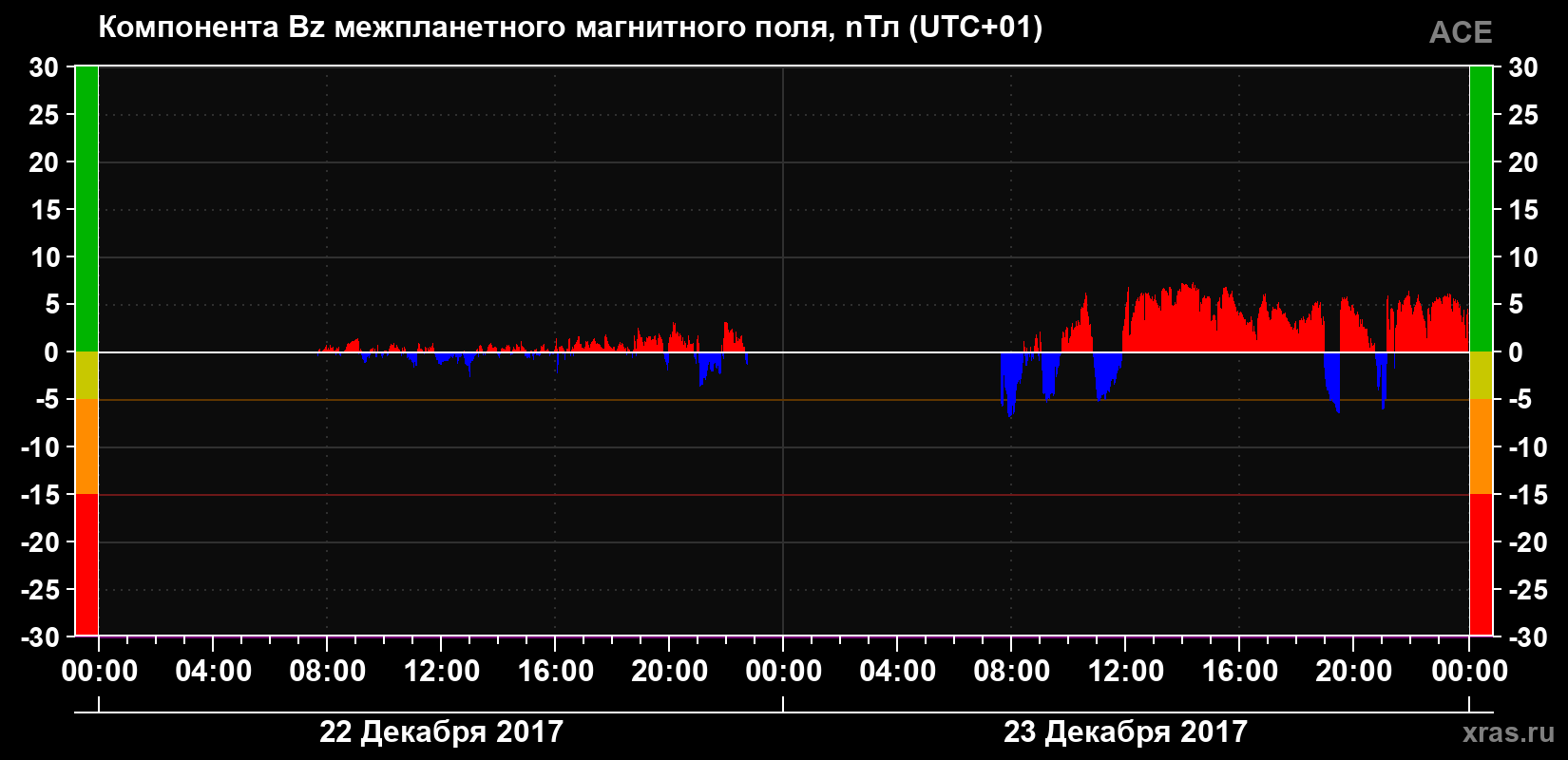 Компонента Bz магнитного поля солнечного ветра