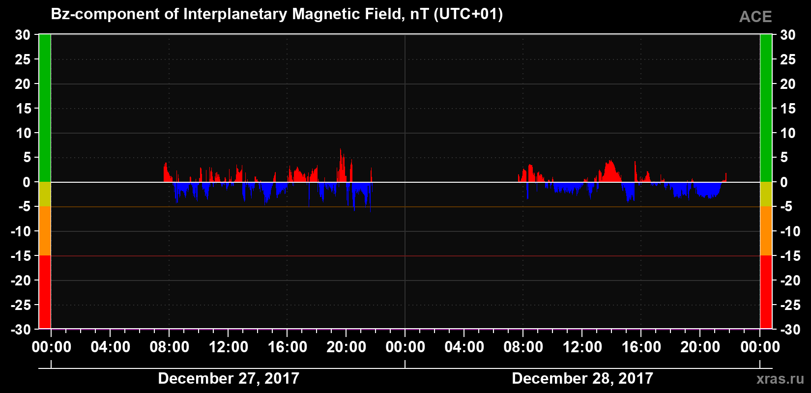 The Bz component of the solar wind magnetic field