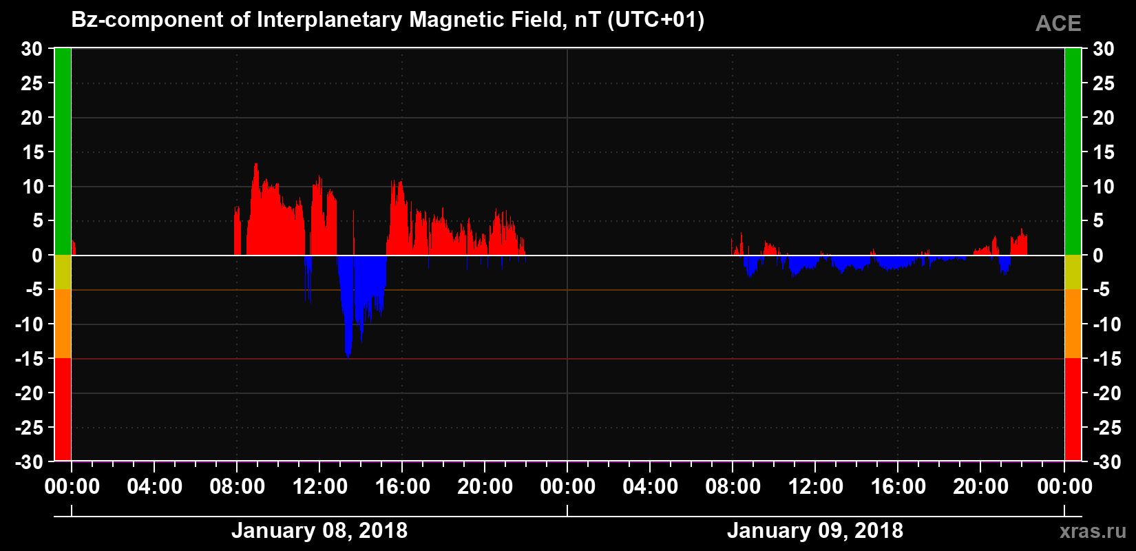 The Bz component of the solar wind magnetic field
