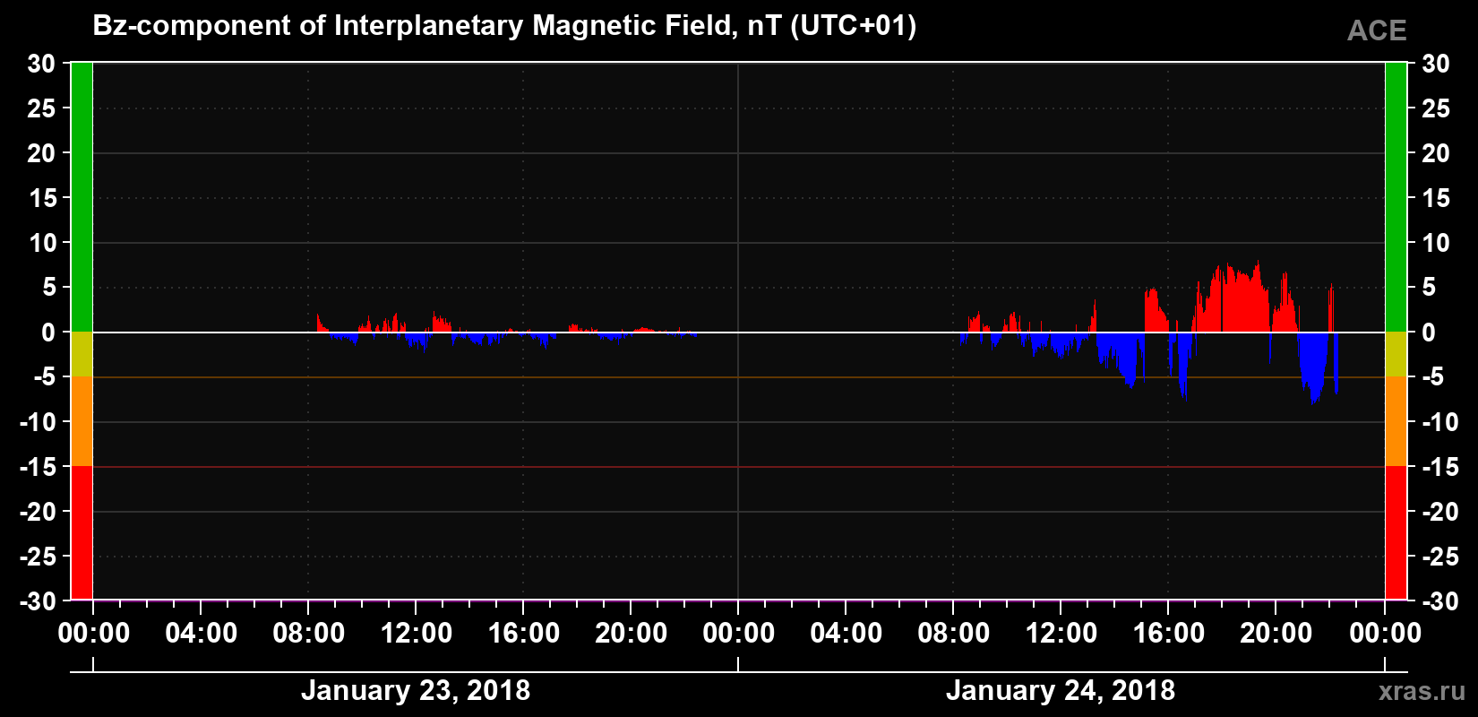 The Bz component of the solar wind magnetic field