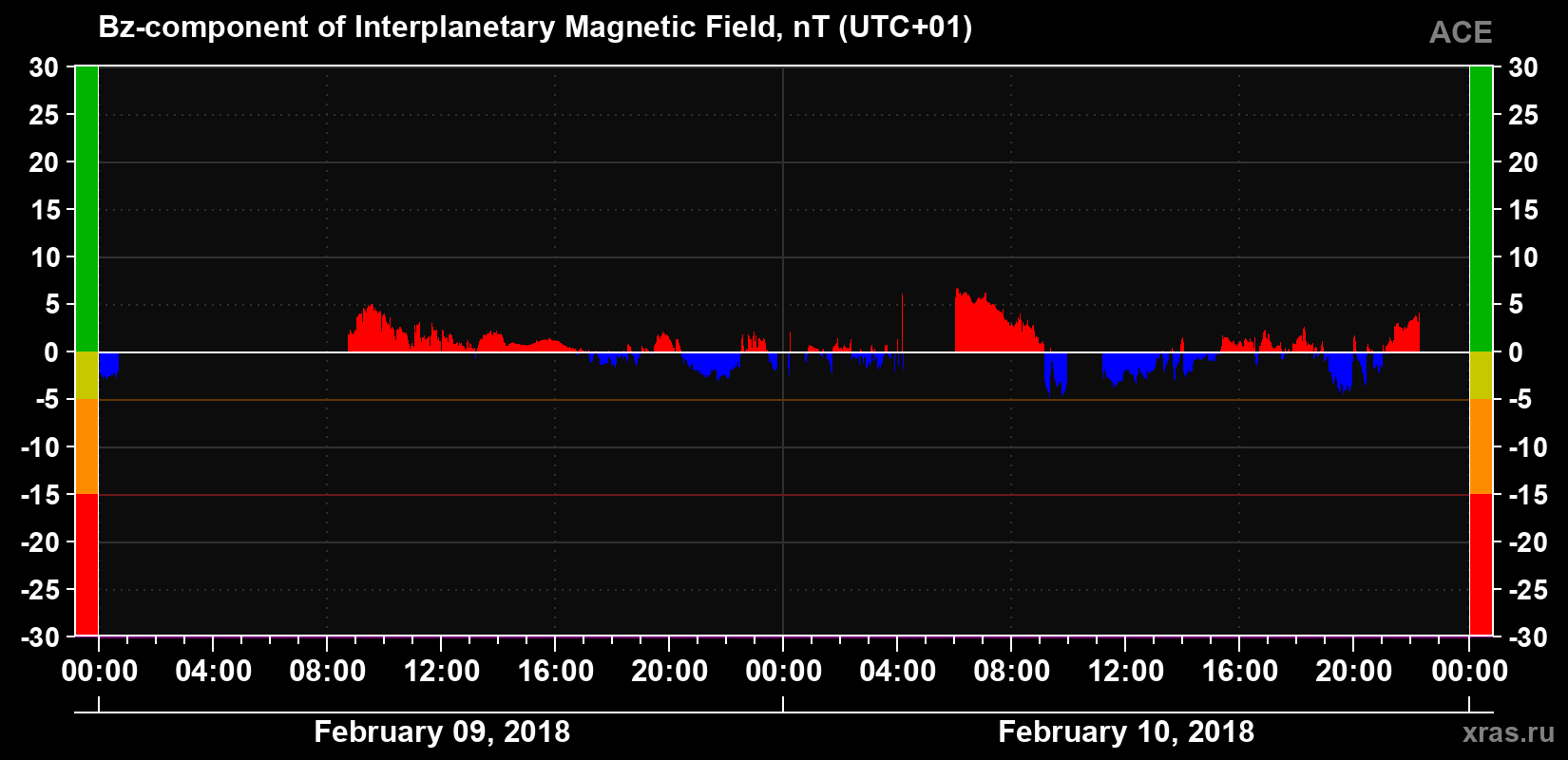 The Bz component of the solar wind magnetic field