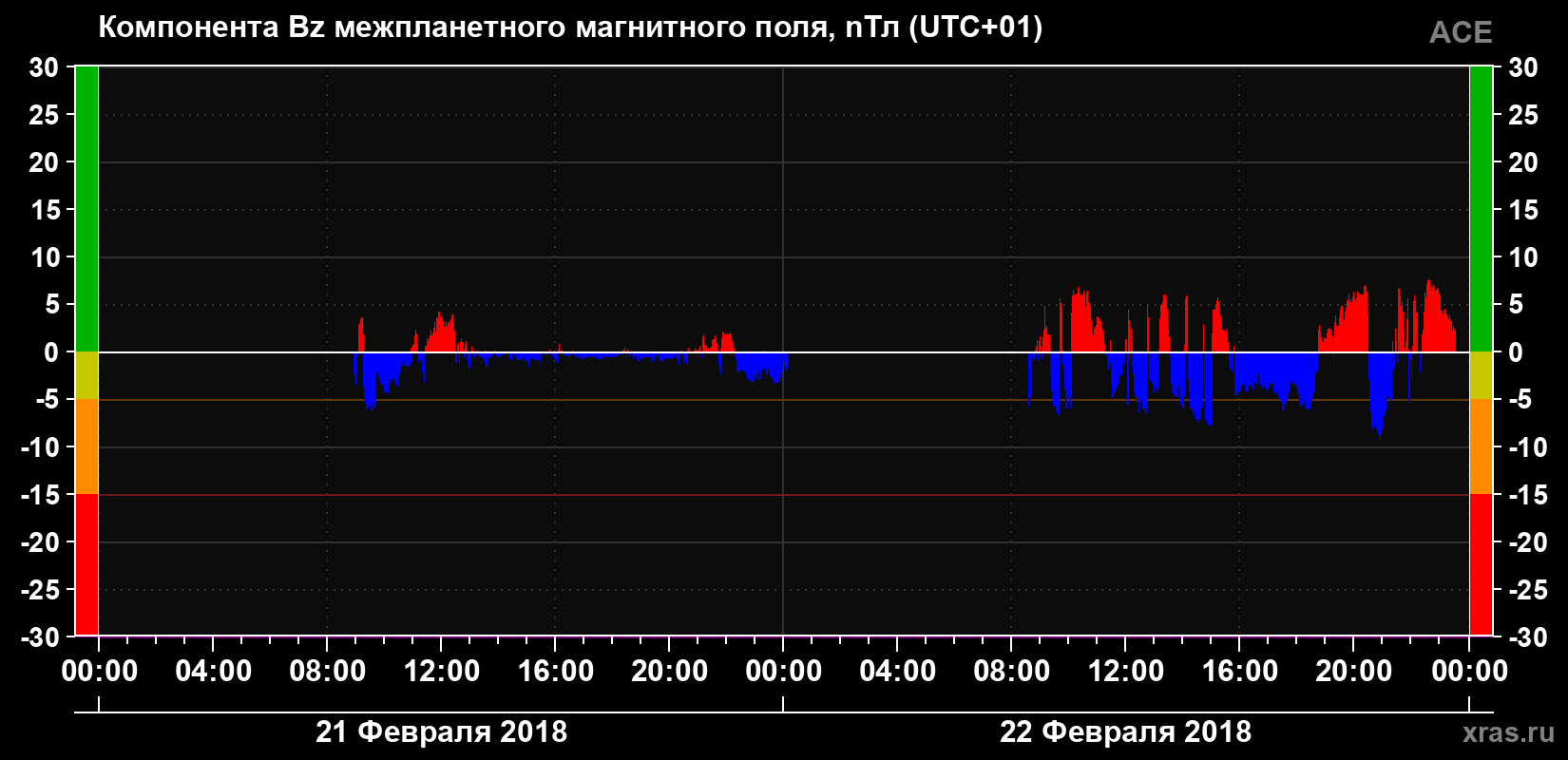 Компонента Bz магнитного поля солнечного ветра