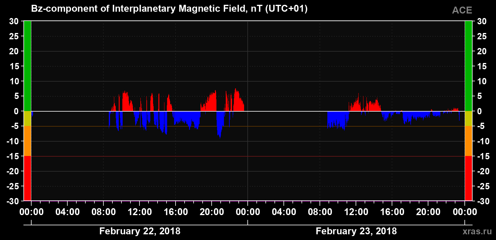 The Bz component of the solar wind magnetic field