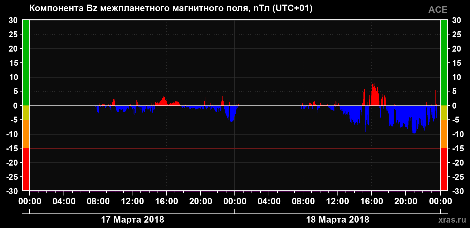 Компонента Bz магнитного поля солнечного ветра