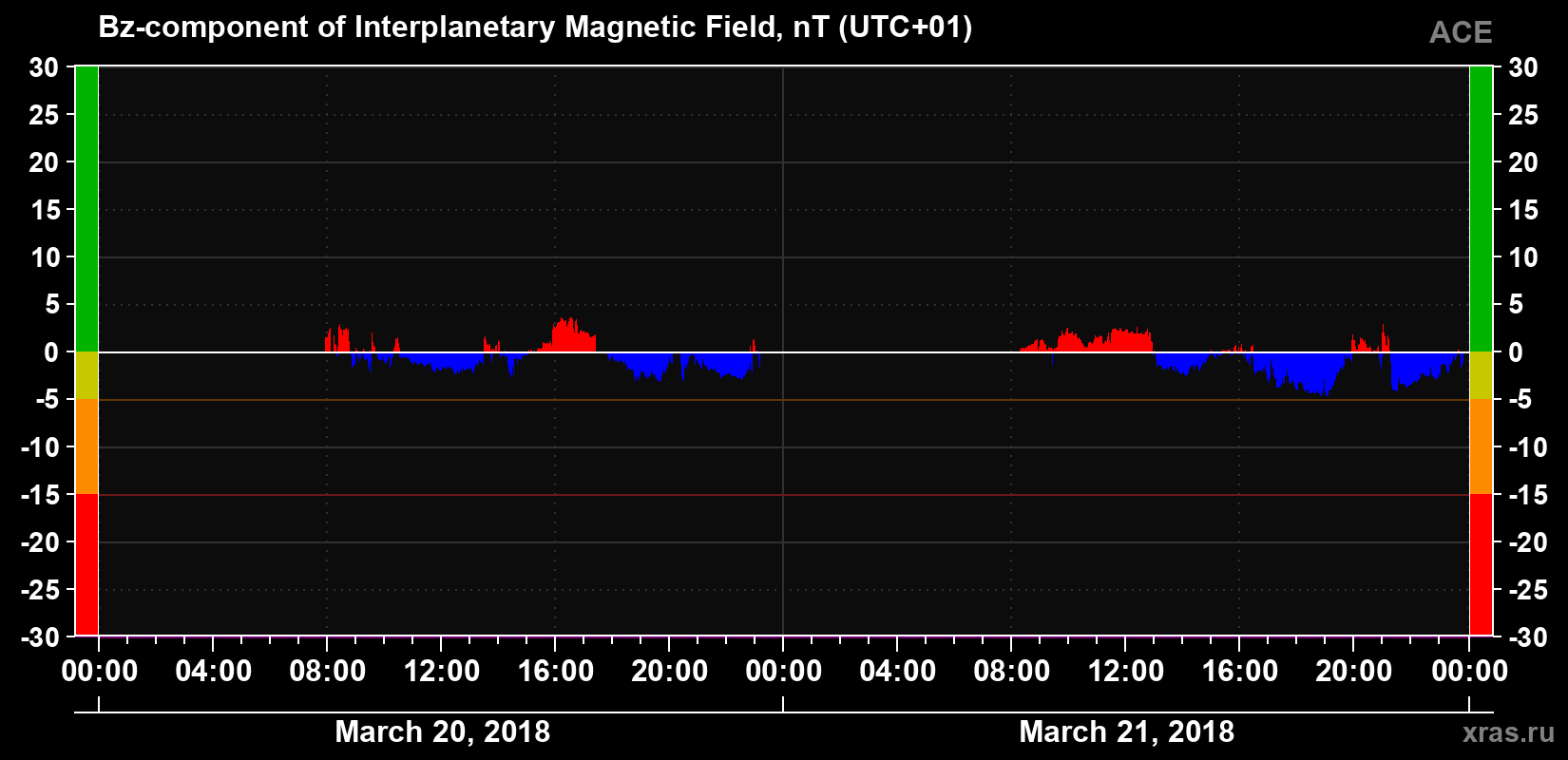 The Bz component of the solar wind magnetic field