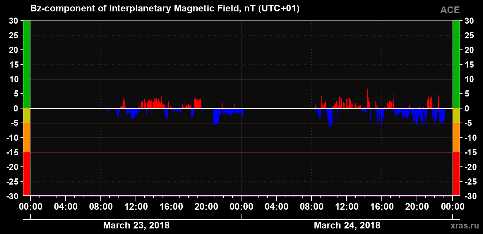 The Bz component of the solar wind magnetic field