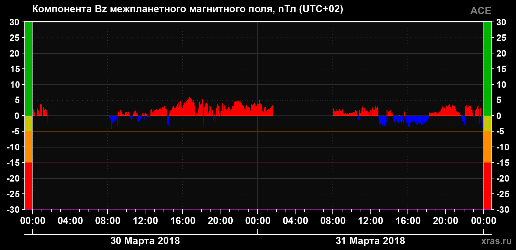 Компонента Bz магнитного поля солнечного ветра