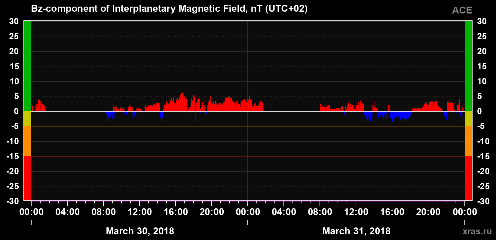 The Bz component of the solar wind magnetic field