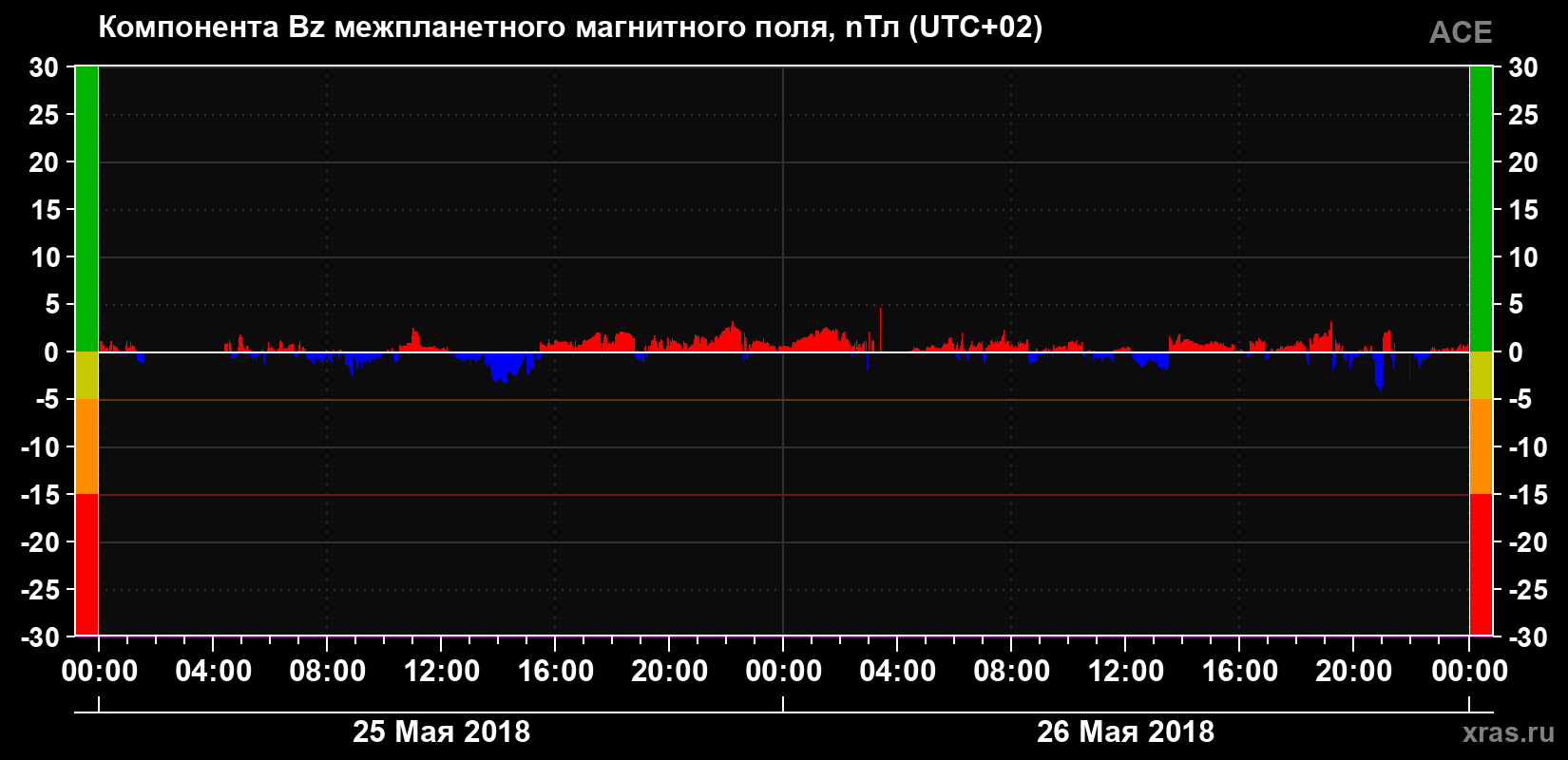 Компонента Bz магнитного поля солнечного ветра