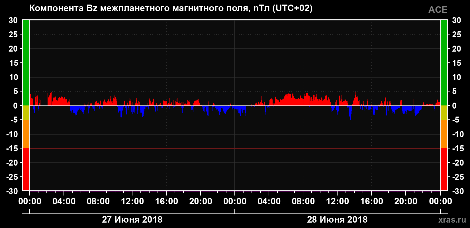Компонента Bz магнитного поля солнечного ветра