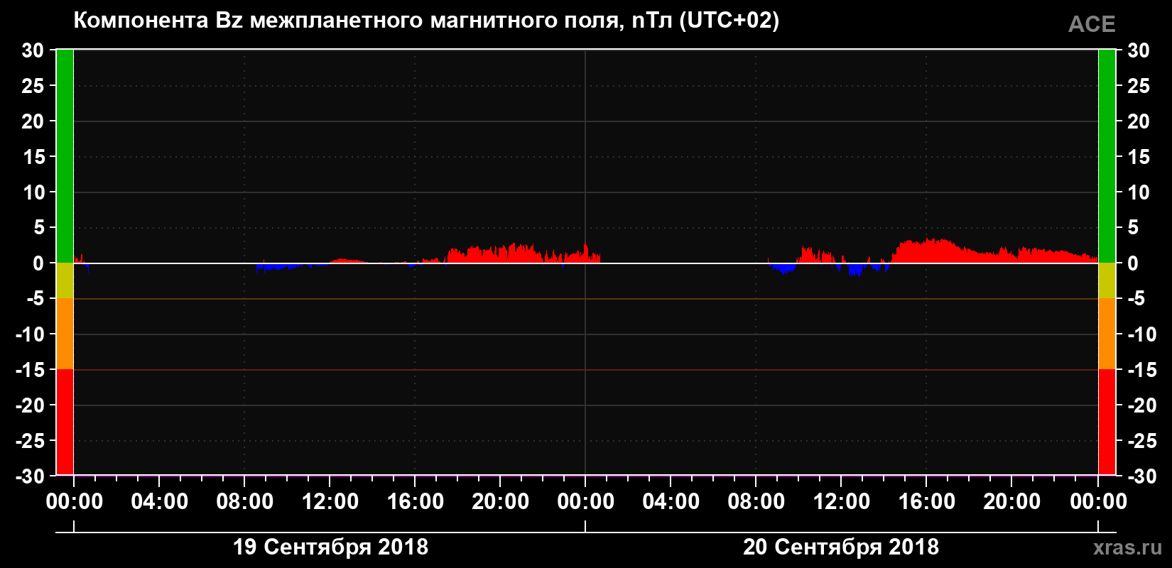 Компонента Bz магнитного поля солнечного ветра