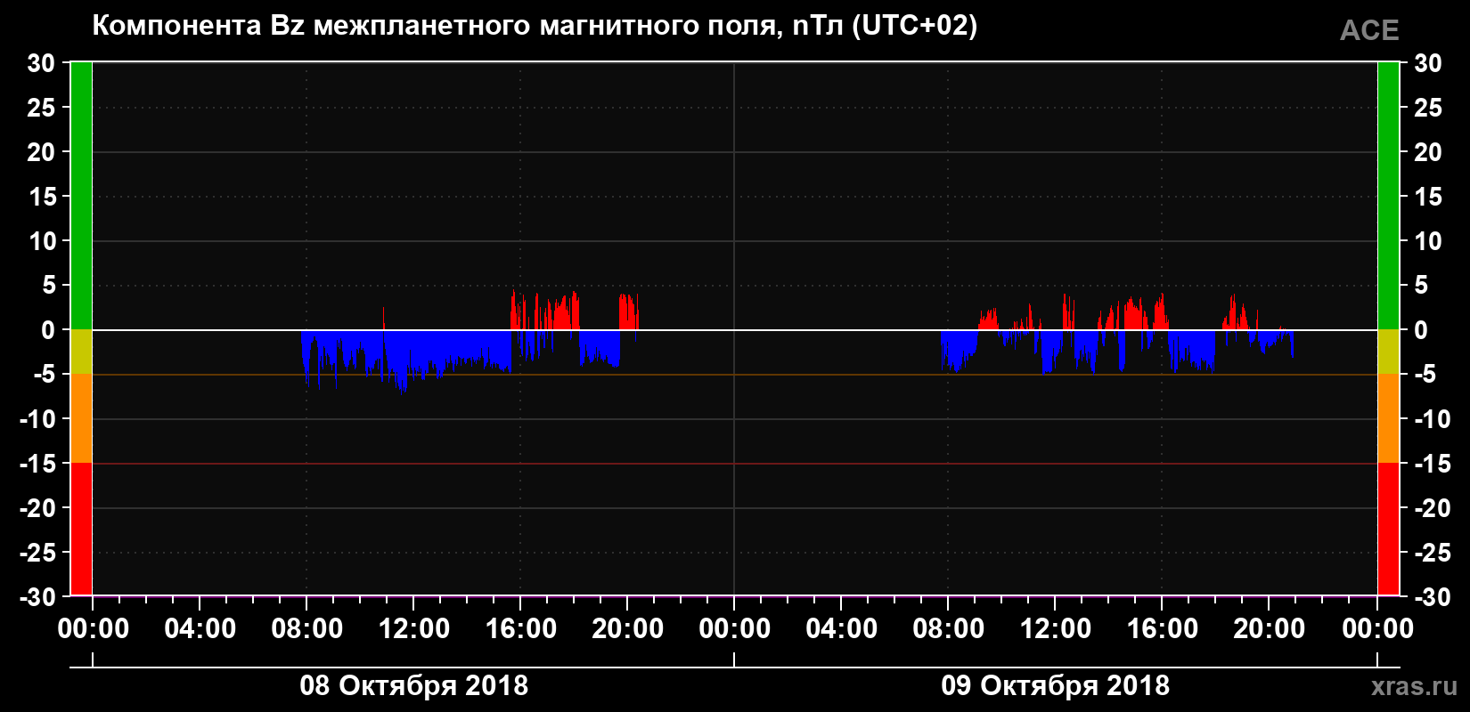 Компонента Bz магнитного поля солнечного ветра