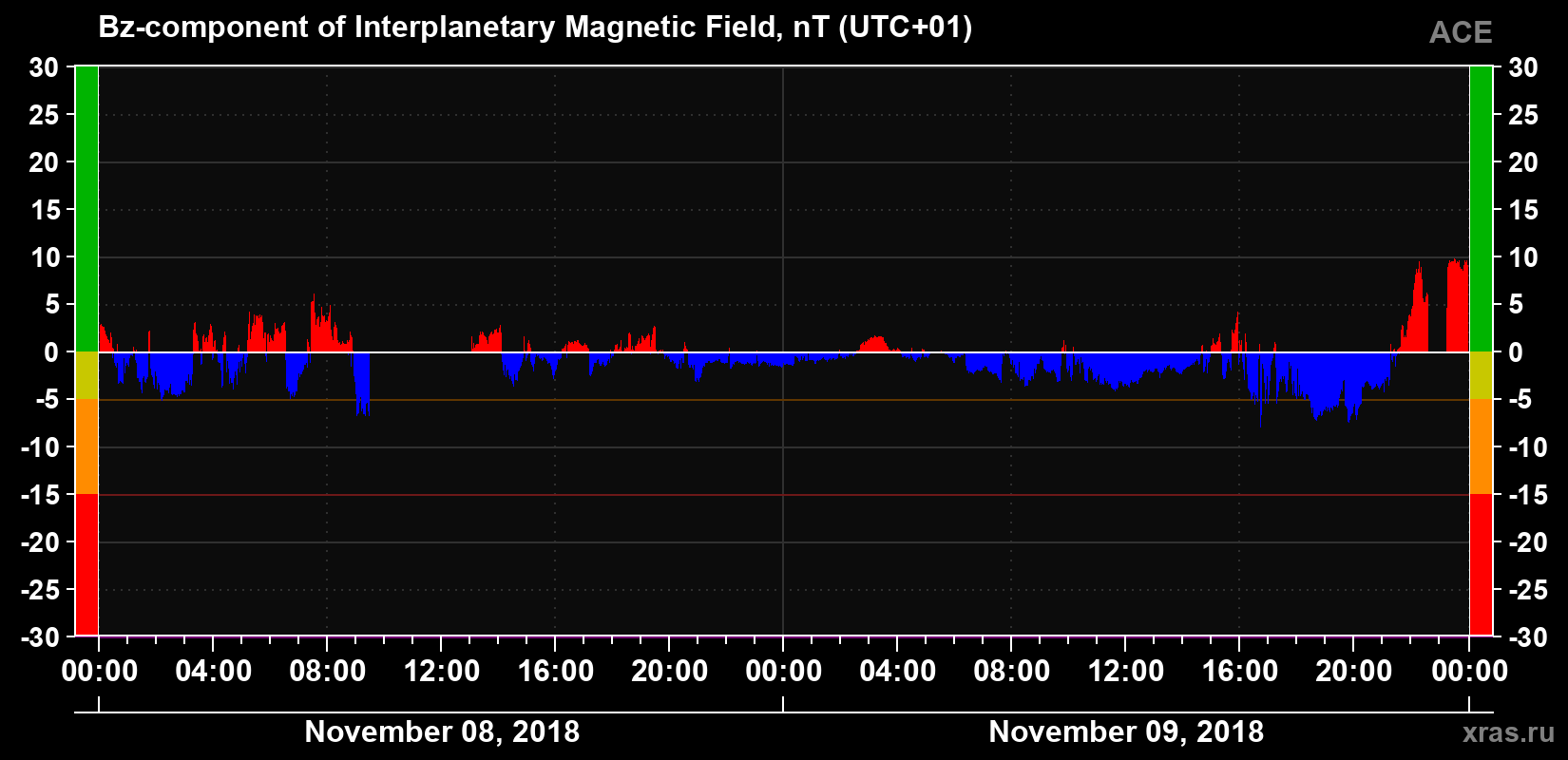 The Bz component of the solar wind magnetic field