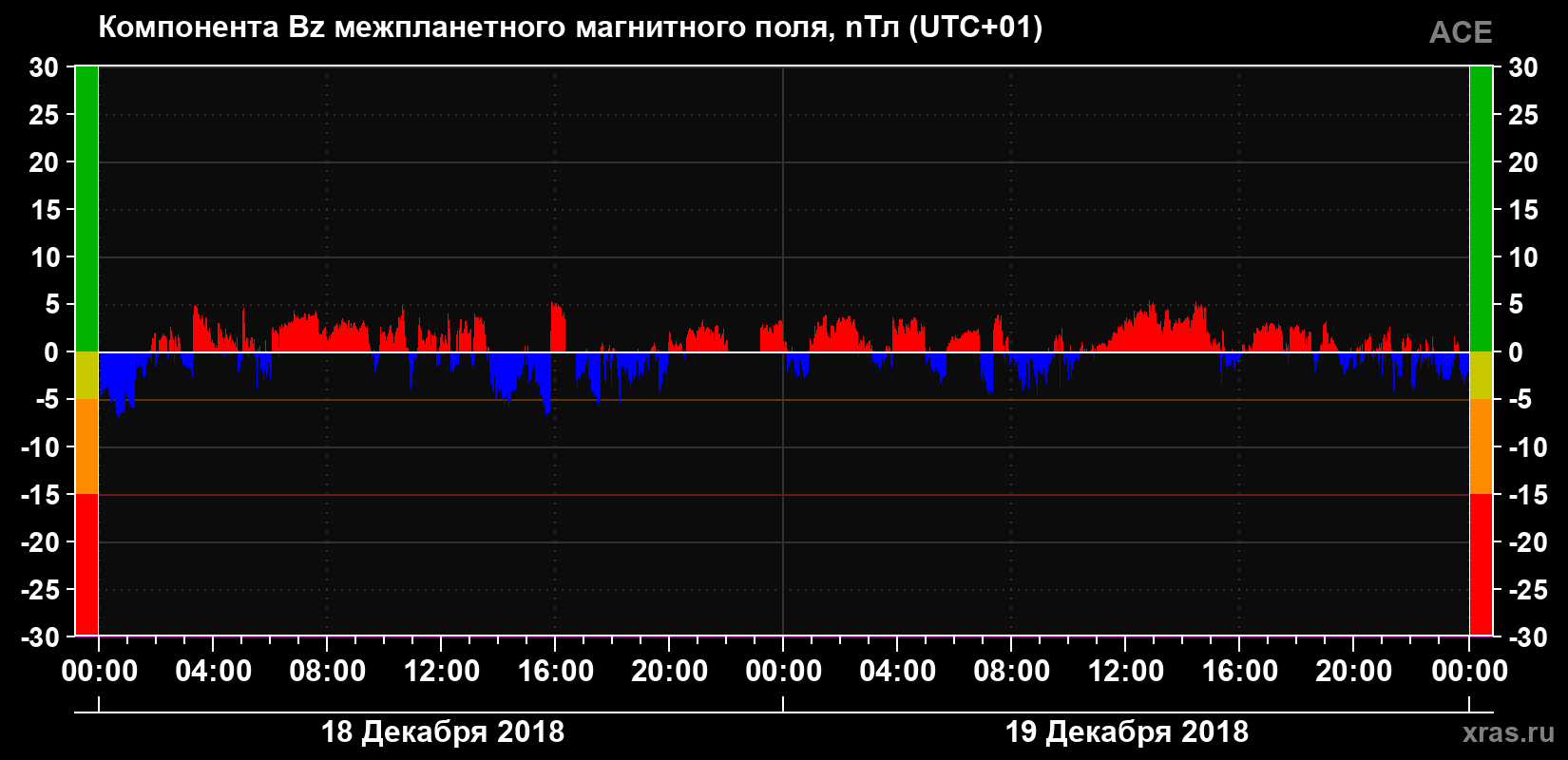 Компонента Bz магнитного поля солнечного ветра