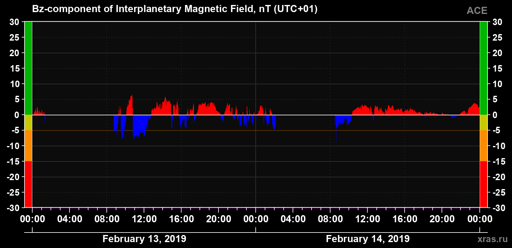 The Bz component of the solar wind magnetic field