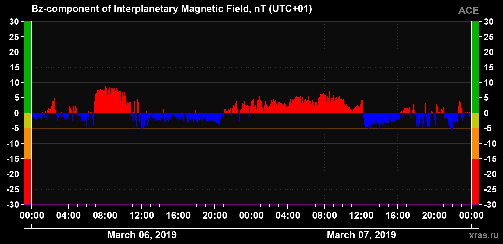 The Bz component of the solar wind magnetic field