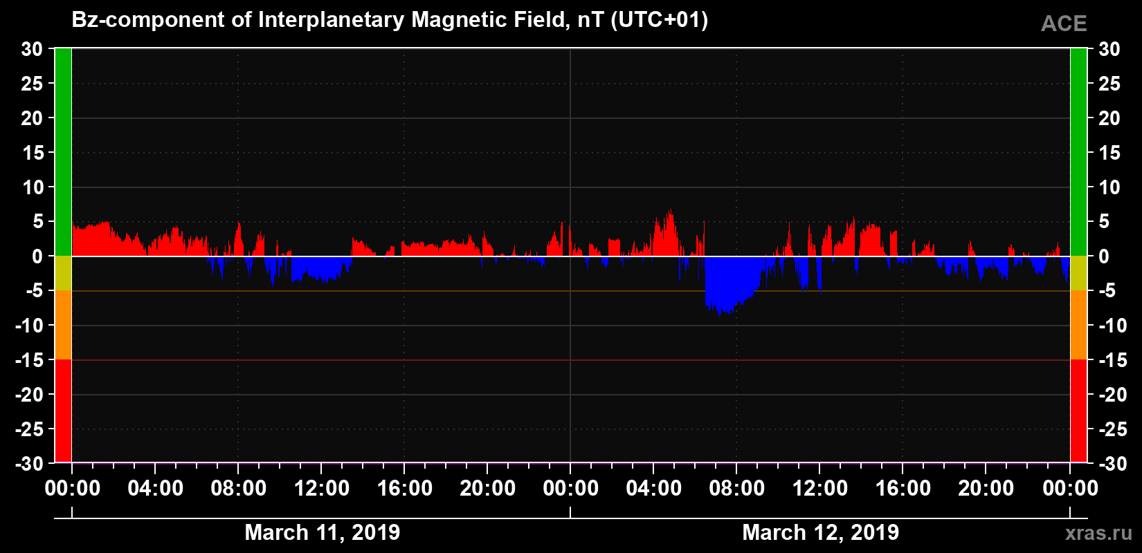 The Bz component of the solar wind magnetic field