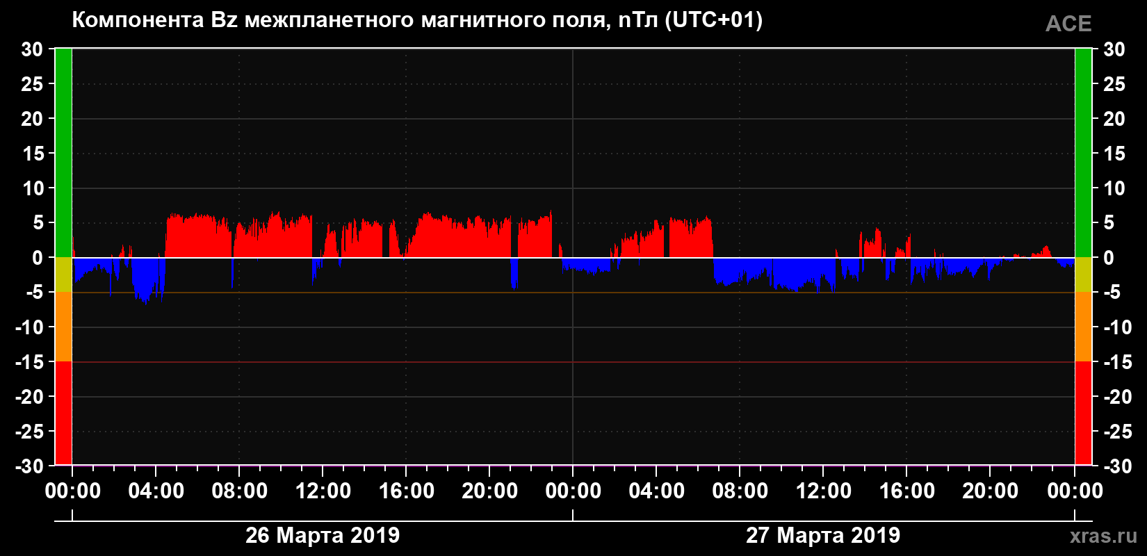 Компонента Bz магнитного поля солнечного ветра