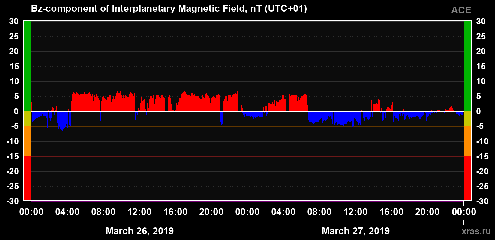 The Bz component of the solar wind magnetic field