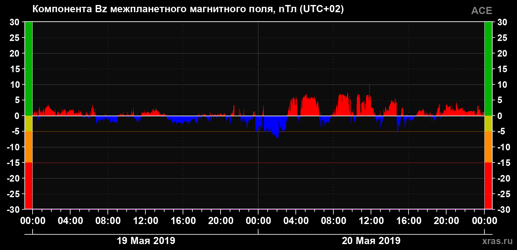 Компонента Bz магнитного поля солнечного ветра