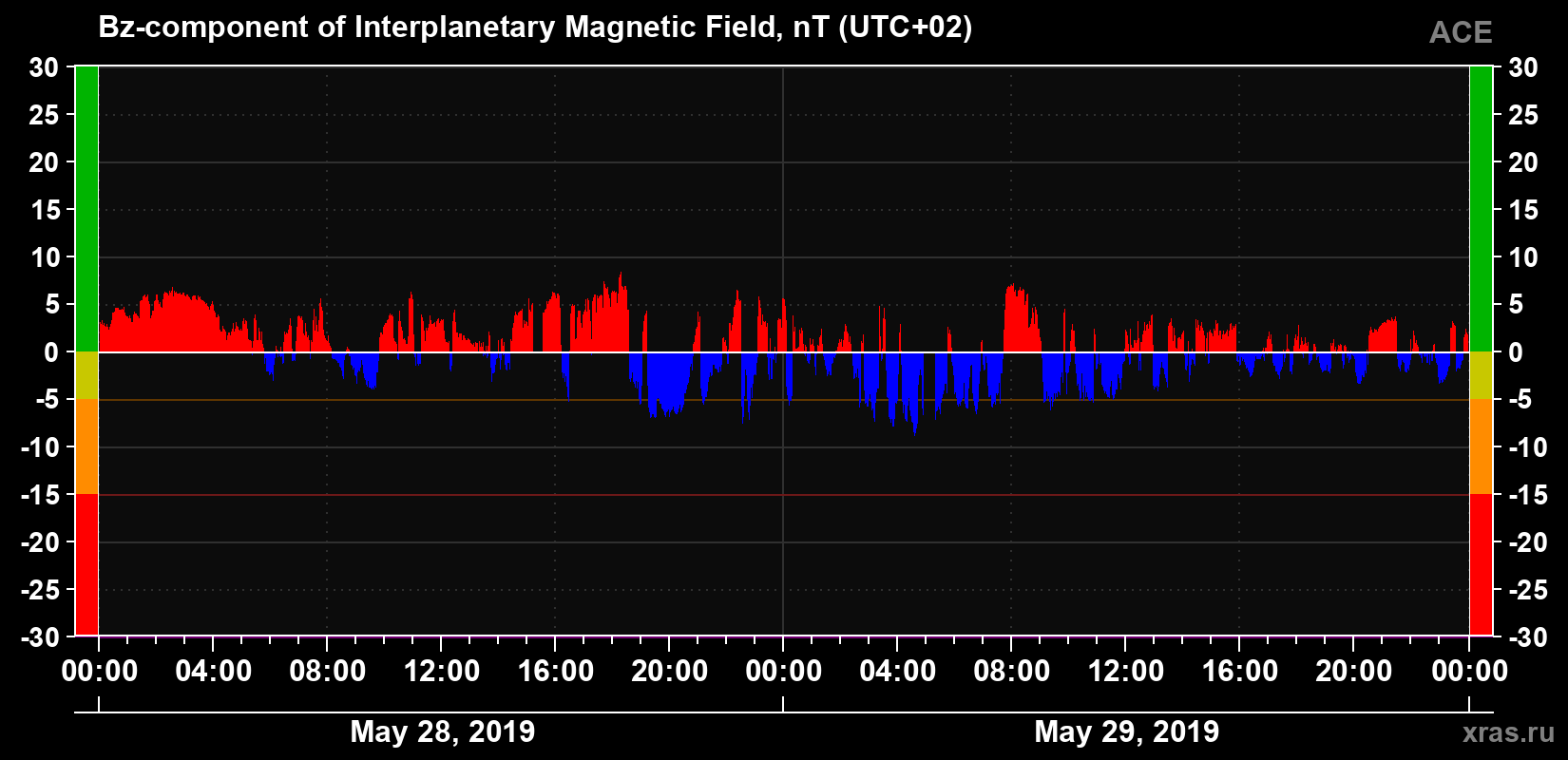 The Bz component of the solar wind magnetic field