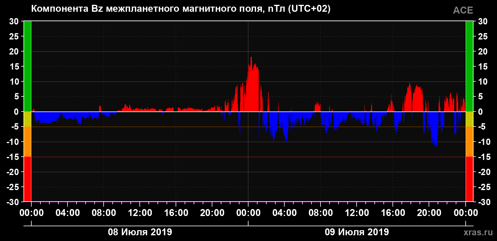 Компонента Bz магнитного поля солнечного ветра