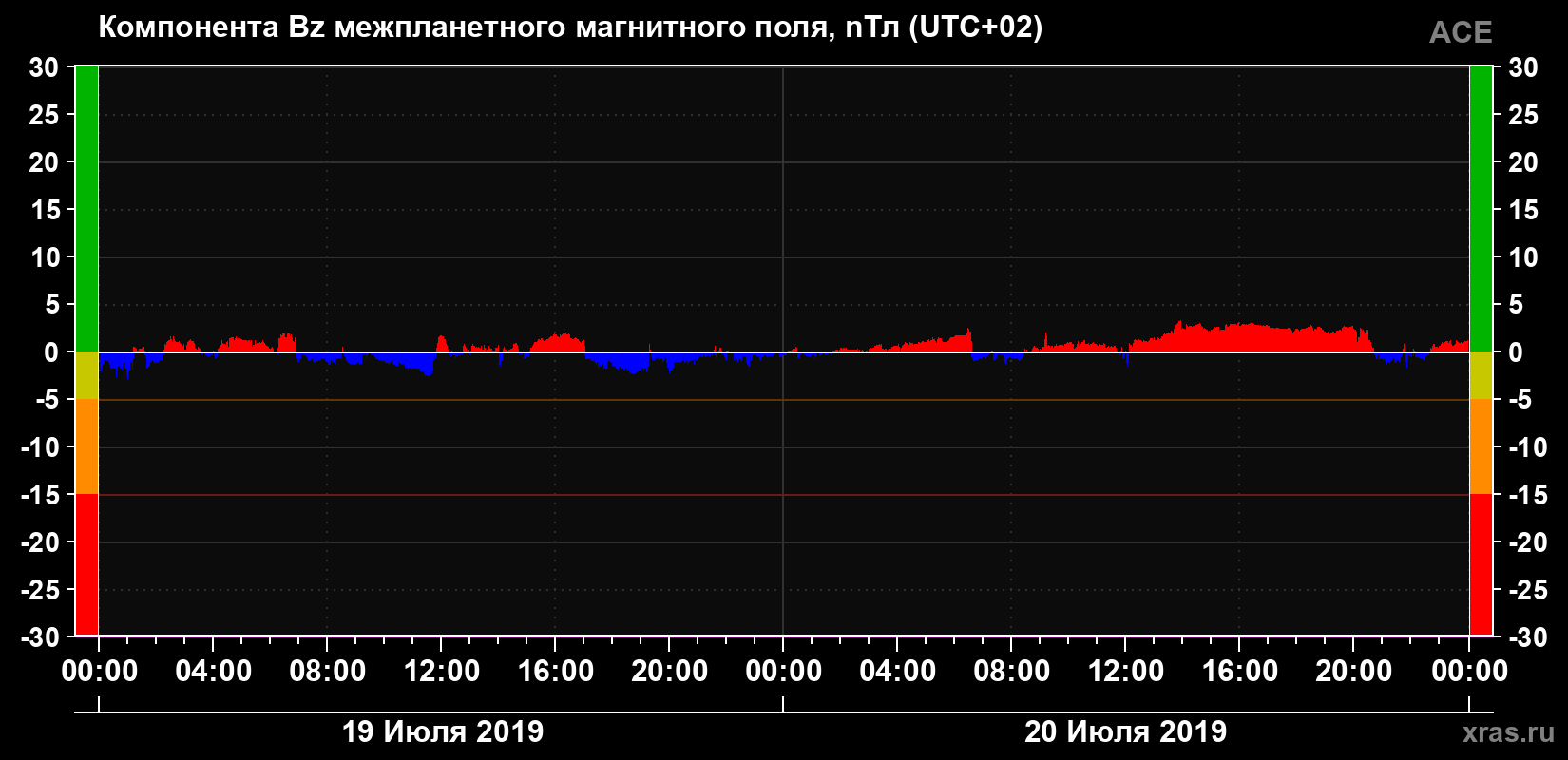 Компонента Bz магнитного поля солнечного ветра