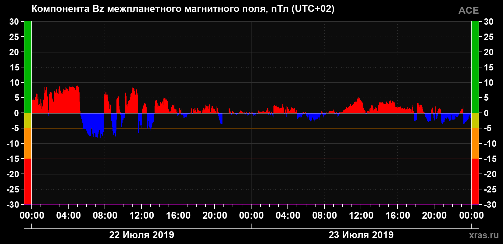 Компонента Bz магнитного поля солнечного ветра