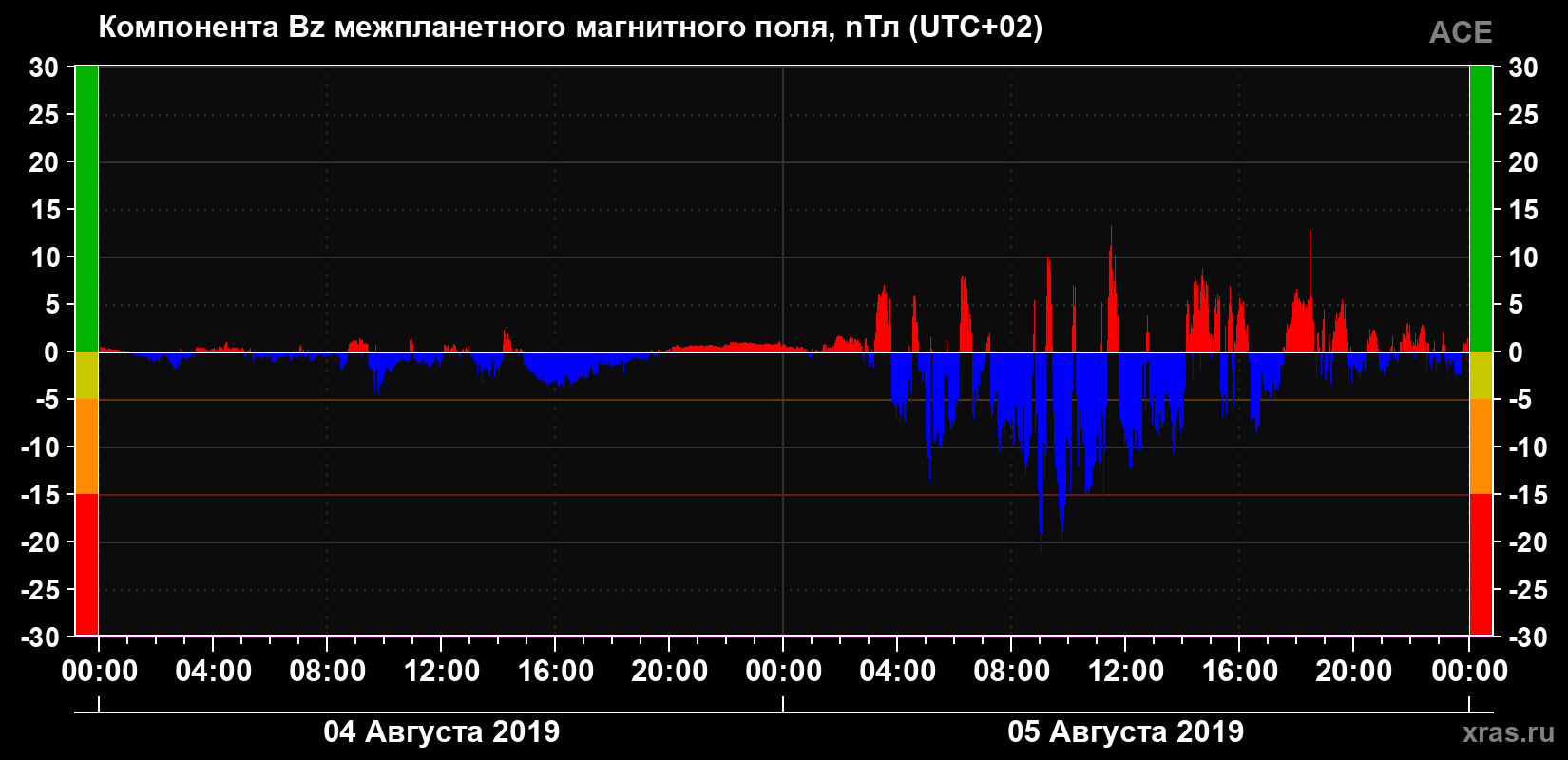 Компонента Bz магнитного поля солнечного ветра