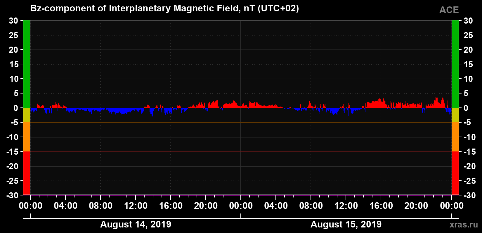 The Bz component of the solar wind magnetic field
