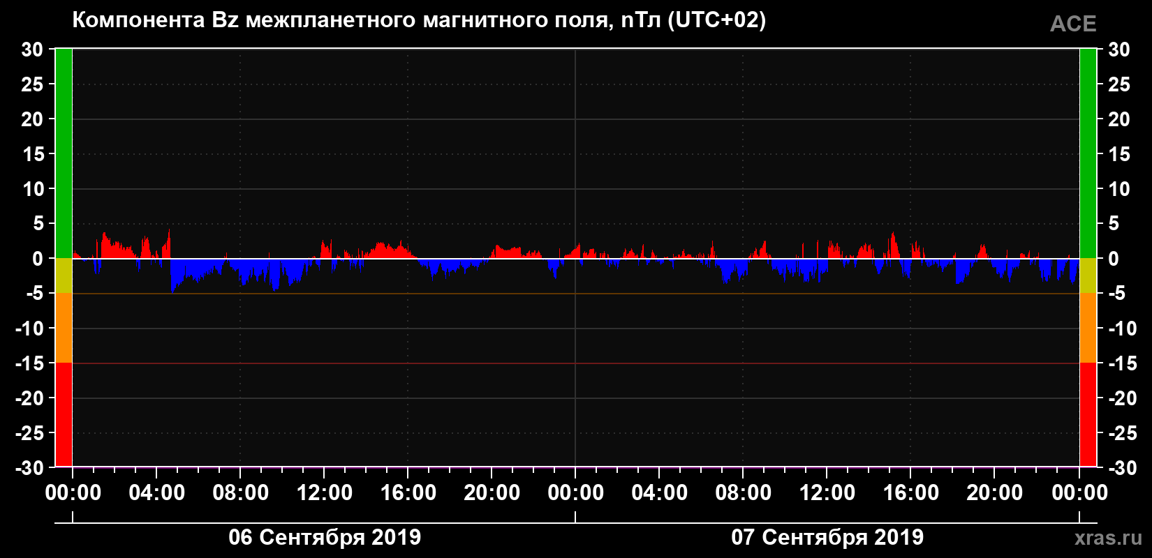 Компонента Bz магнитного поля солнечного ветра