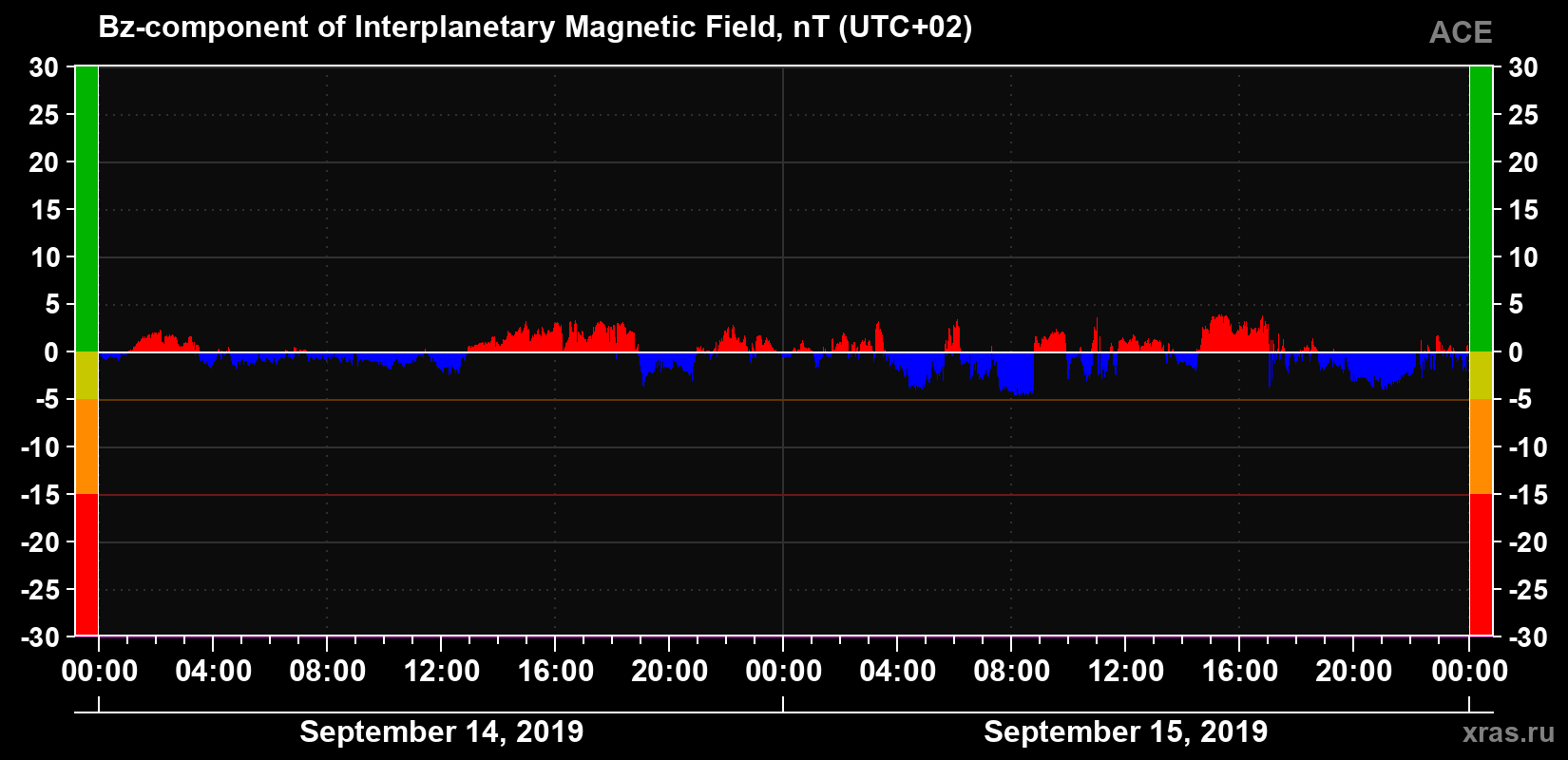 The Bz component of the solar wind magnetic field