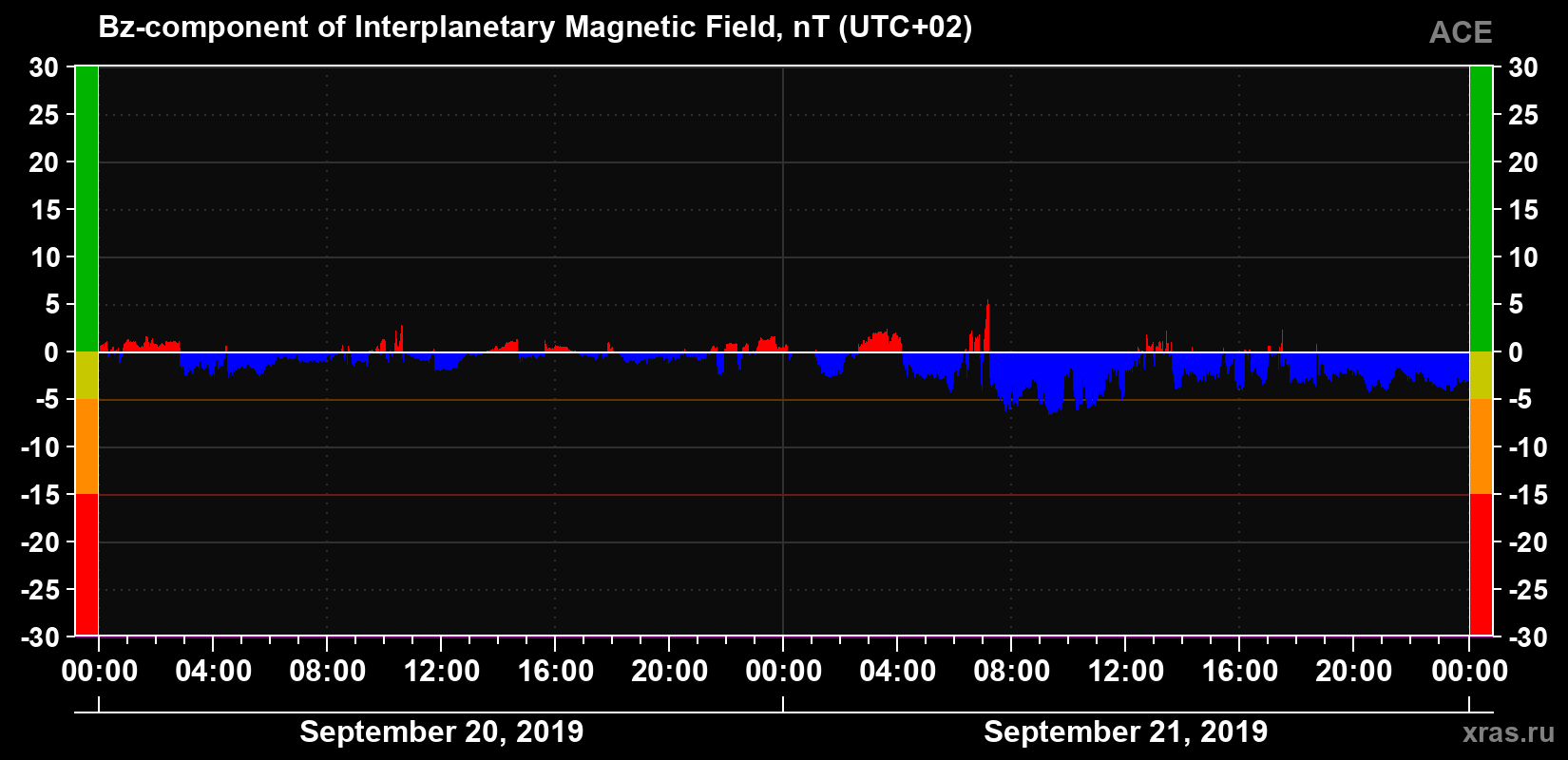 The Bz component of the solar wind magnetic field
