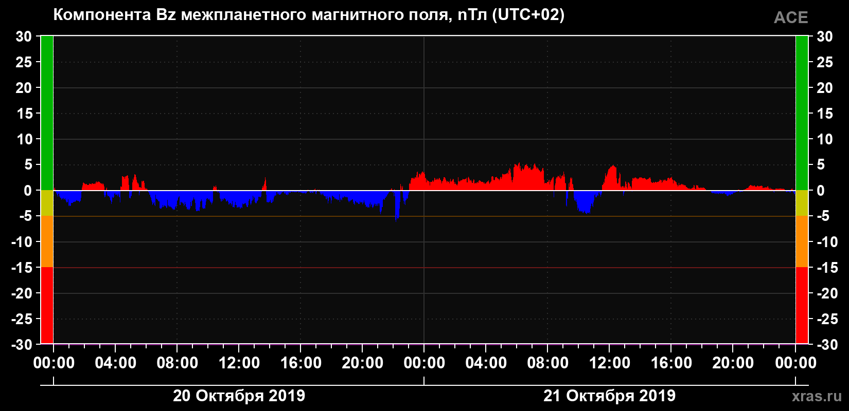 Компонента Bz магнитного поля солнечного ветра